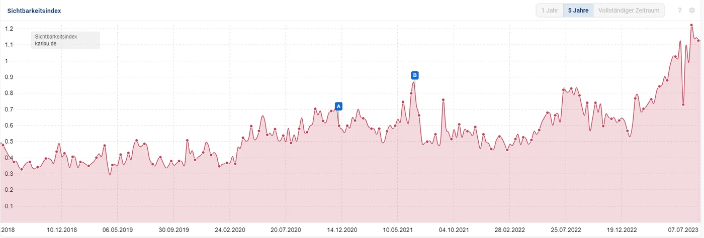SISTRIX visibility index trend for Karibu