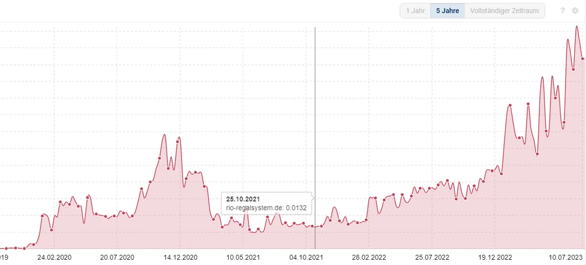SISTRIX visibility index trend for RIO